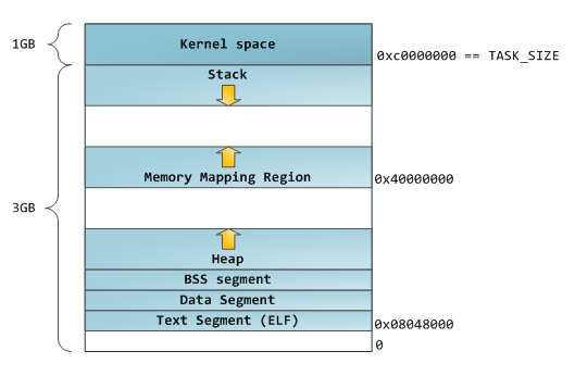 kernel_mmap_layout_classic.png